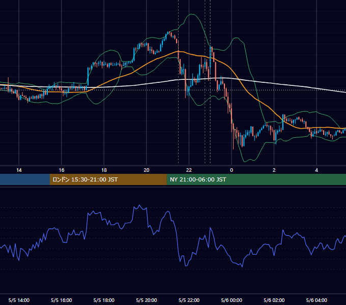 2015年5月5日（火） USD/JPY 5分足チャート