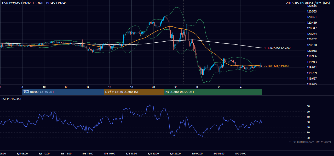 2015年5月5日（火） USD/JPY 5分足チャート