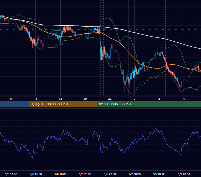 2015年5月6日（水） USD/JPY 5分足チャート