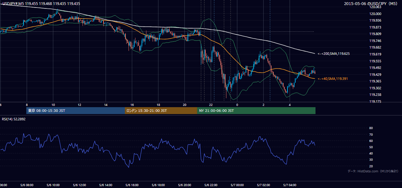 2015年5月6日(水) USD/JPY 5分足チャート