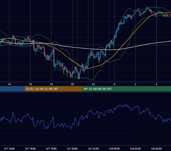 2015年5月7日（木） USD/JPY 5分足チャート