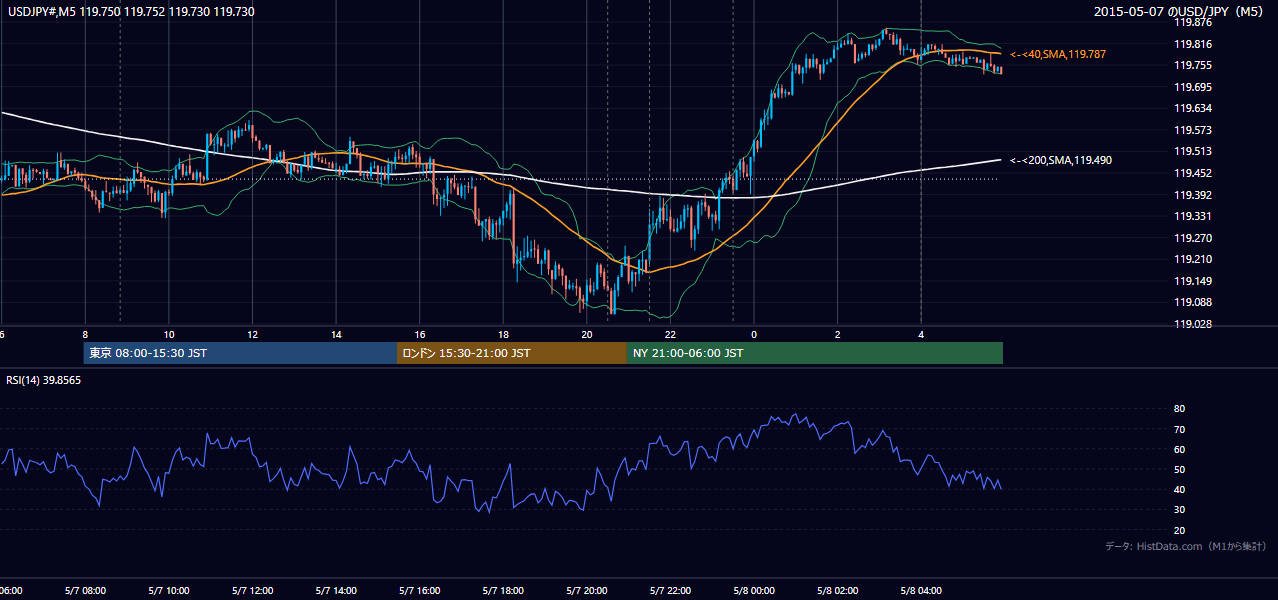 2015年5月7日(木) USD/JPY 5分足チャート