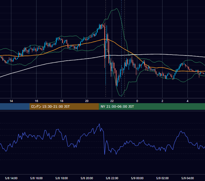 2015年5月8日（金） USD/JPY 5分足チャート