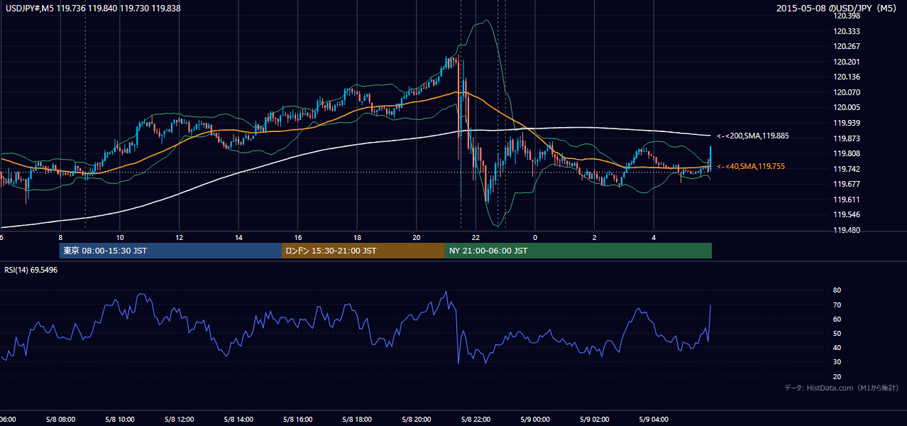 2015年5月8日(金) USD/JPY 5分足チャート