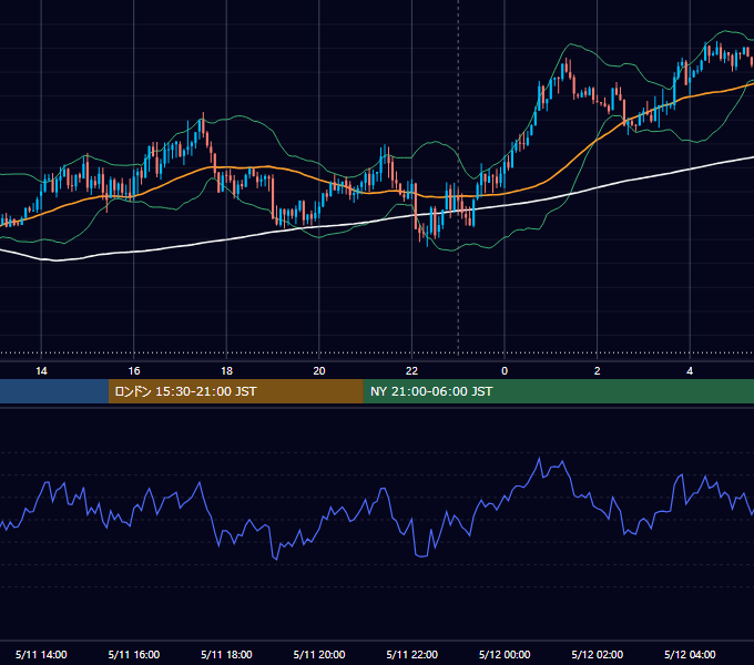 2015年5月11日（月） USD/JPY 5分足チャート