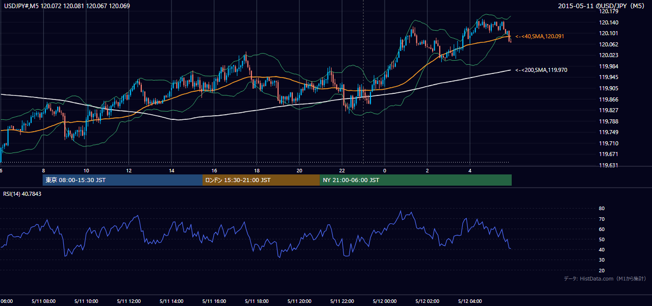 2015-05-11(月) USD/JPY 5分足チャート