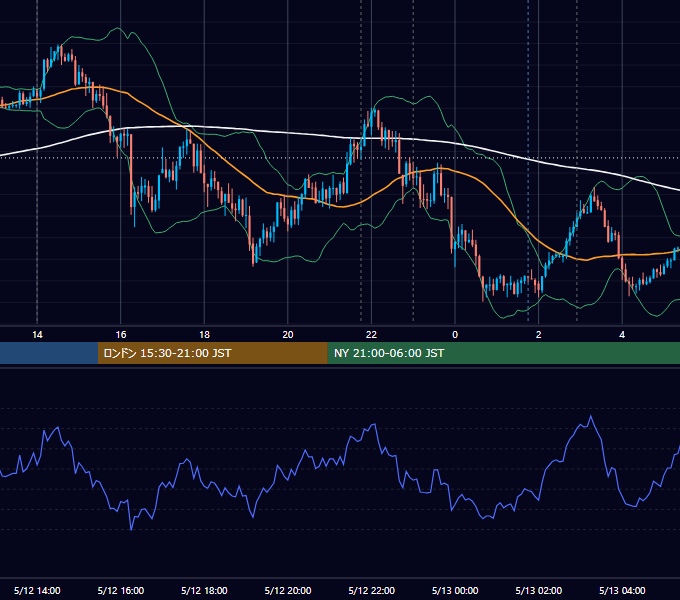 2015年5月12日（火） USD/JPY 5分足チャート