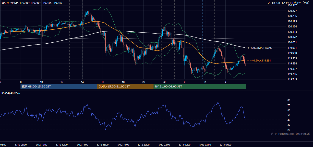 2015-05-12(火) USD/JPY 5分足チャート