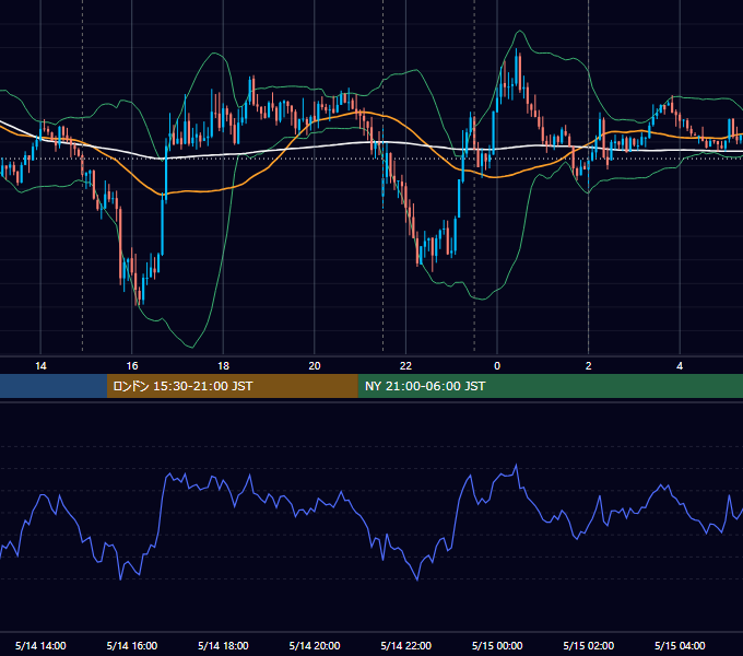2015年5月14日（木） USD/JPY 5分足チャート