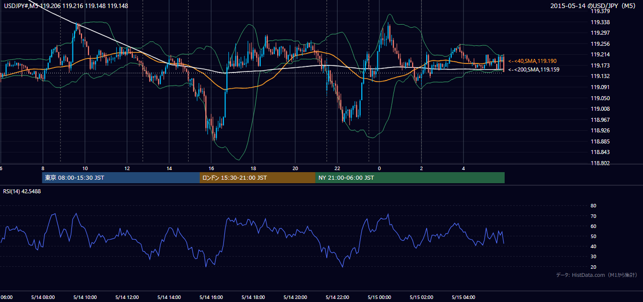 2015-05-14(木) USD/JPY 5分足チャート