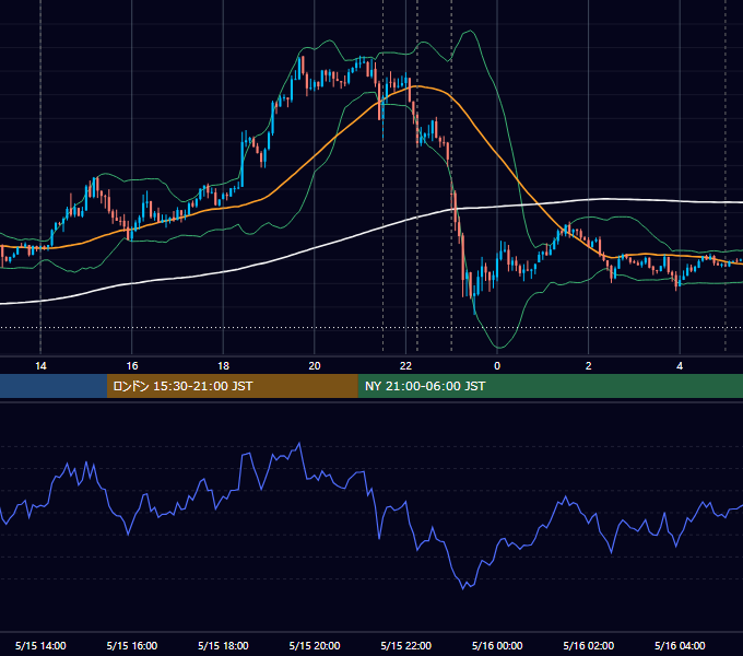 2015年5月15日（金） USD/JPY 5分足チャート