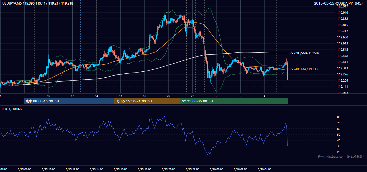 2015-05-15(金) USD/JPY 5分足チャート