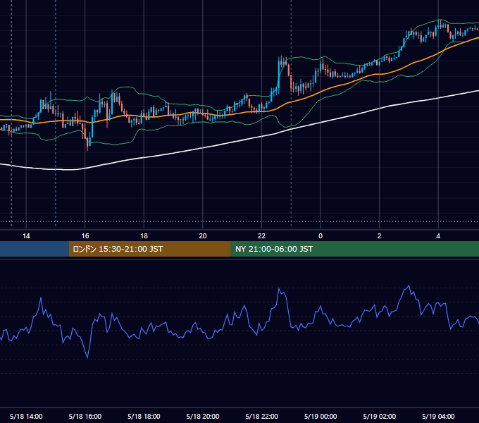 2015年5月18日（月） USD/JPY 5分足チャート