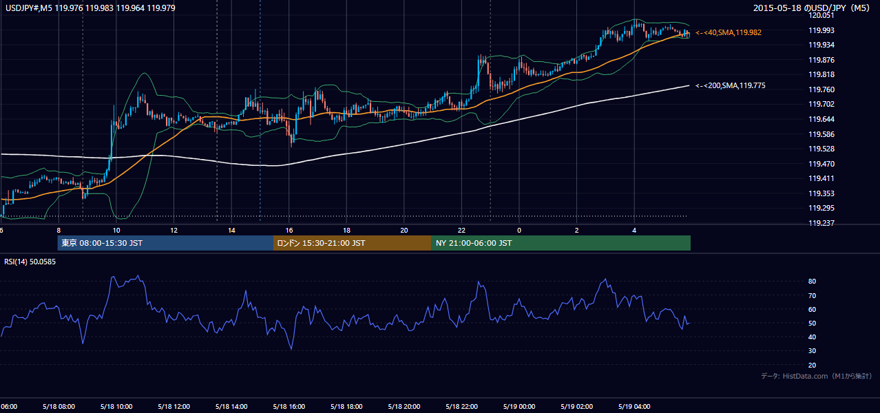 2015年5月18日（月） USD/JPY 5分足チャート
