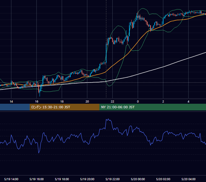 2015年5月19日（火） USD/JPY 5分足チャート
