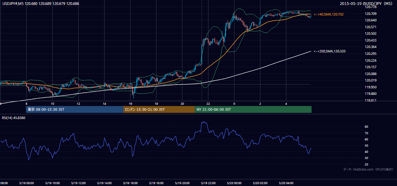 2015年5月19日（火） USD/JPY 5分足チャート