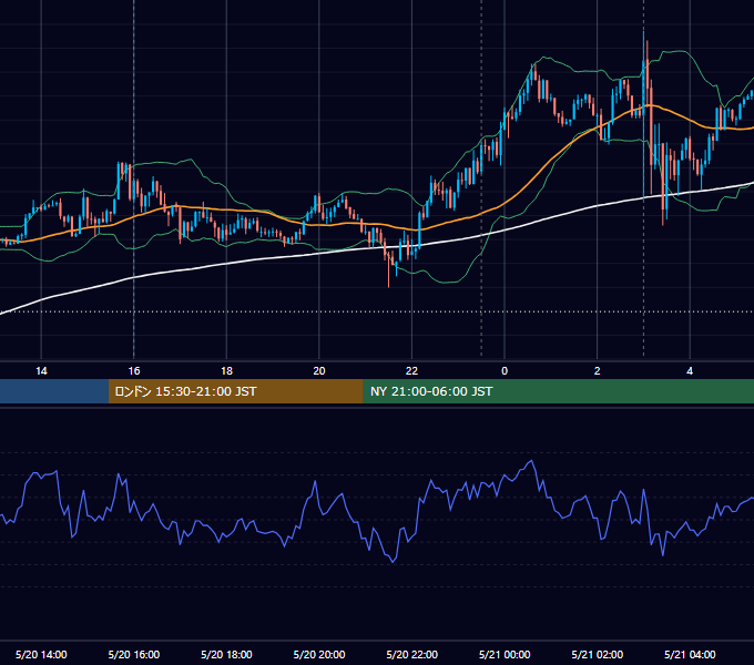 2015年5月20日（水） USD/JPY 5分足チャート