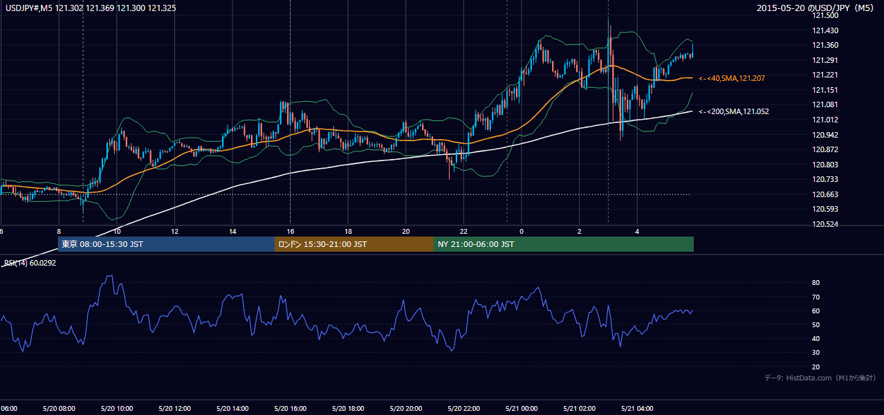 2015-05-20（水） USD/JPY 5分足チャート