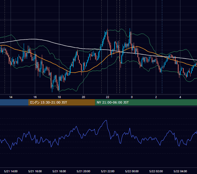 2015年5月21日（木） USD/JPY 5分足チャート