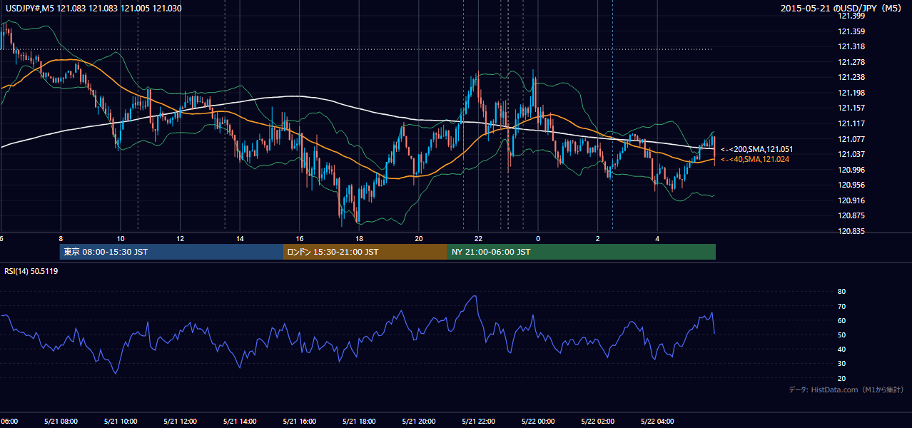 2015年5月21日(木) USD/JPY 5分足チャート