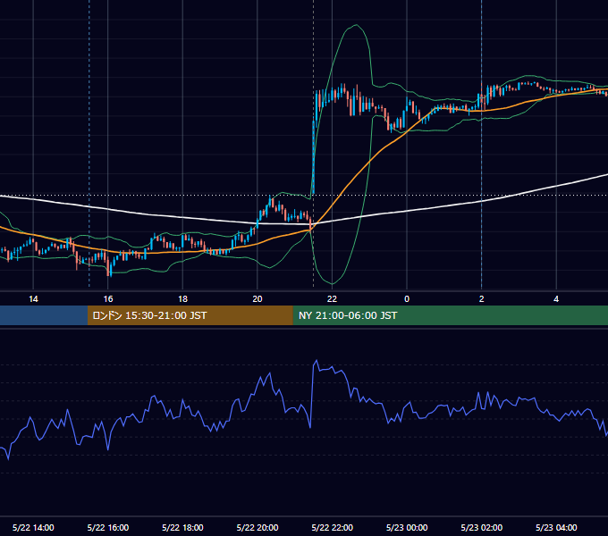 2015年5月22日（金） USD/JPY 5分足チャート