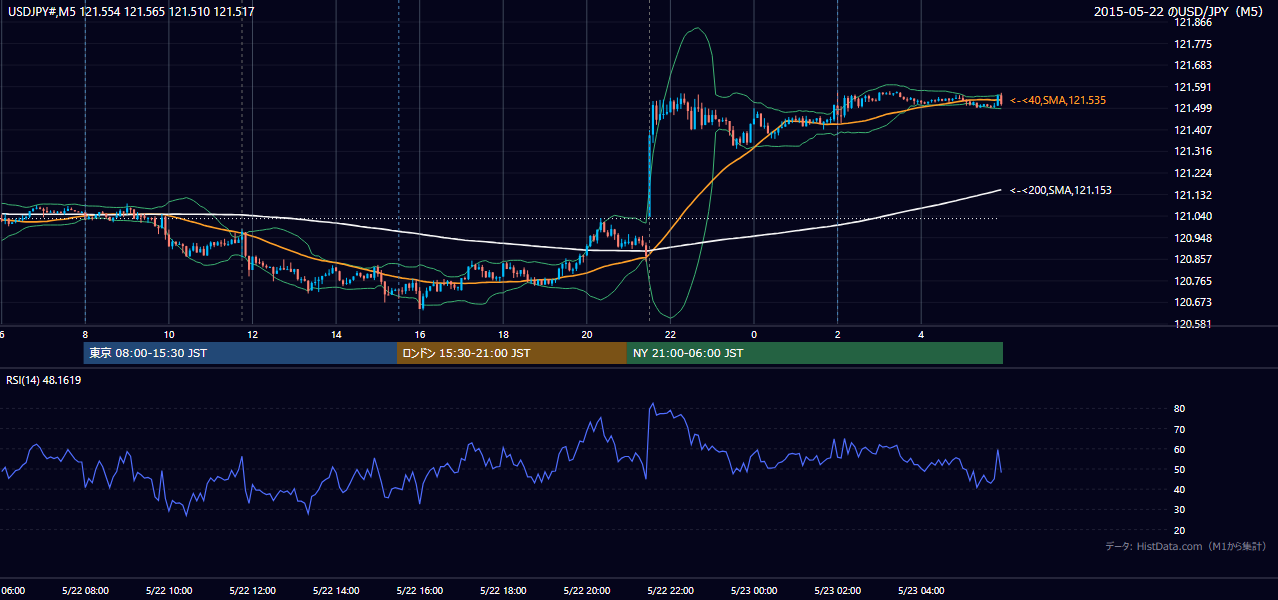 2015-05-22（金） USD/JPY 5分足チャート