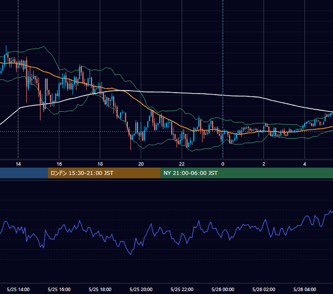 2015年5月25日（月） USD/JPY 5分足チャート