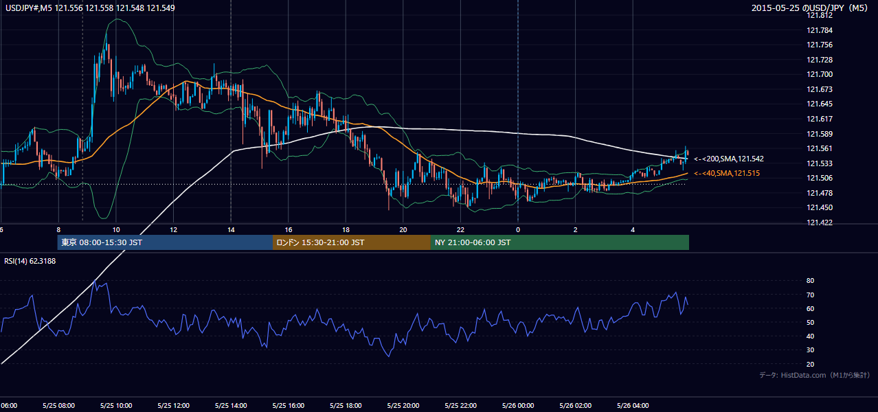 2015-05-25(月) USD/JPY 5分足チャート