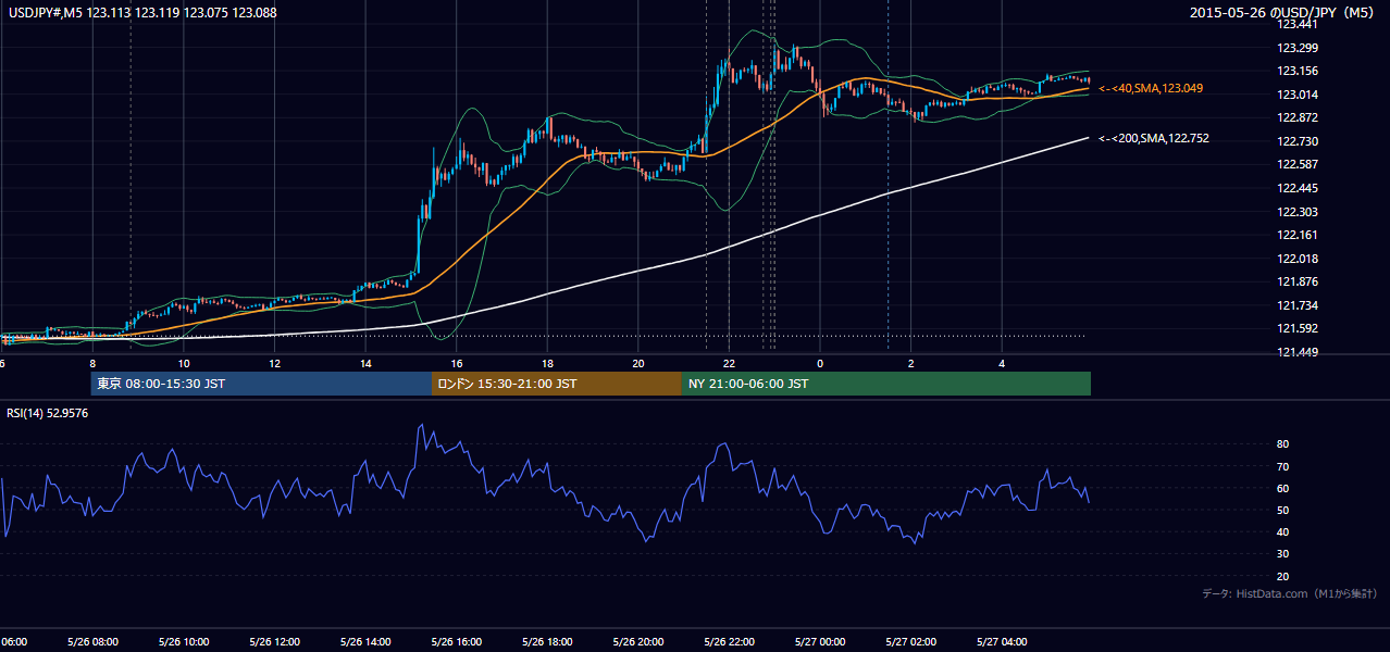 2015-05-26(火) USD/JPY 5分足チャート