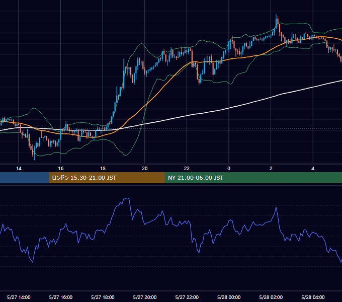 2015年5月27日（水） USD/JPY 5分足チャート