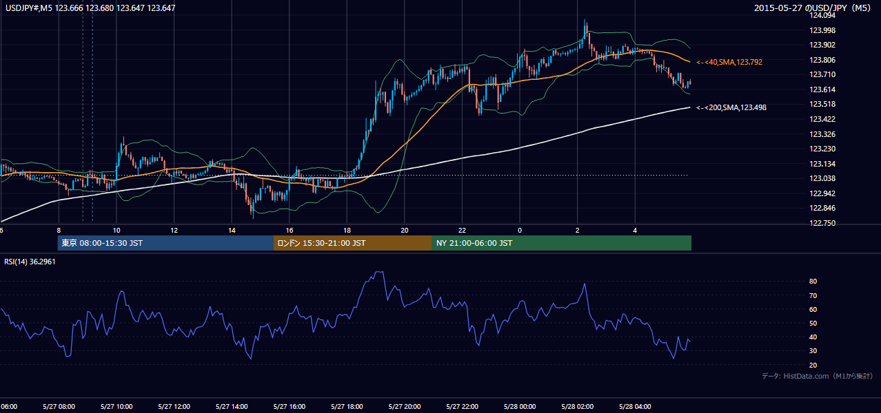 2015-05-27(水) USD/JPY 5分足チャート