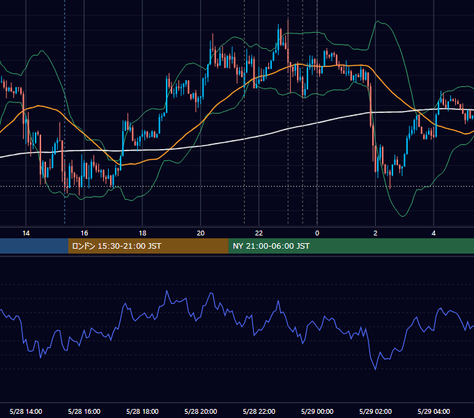 2015年5月28日（木） USD/JPY 5分足チャート