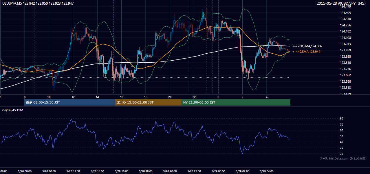 2015年5月28日(木) USD/JPY 5分足チャート