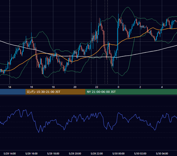 2015年5月29日（金） USD/JPY 5分足チャート