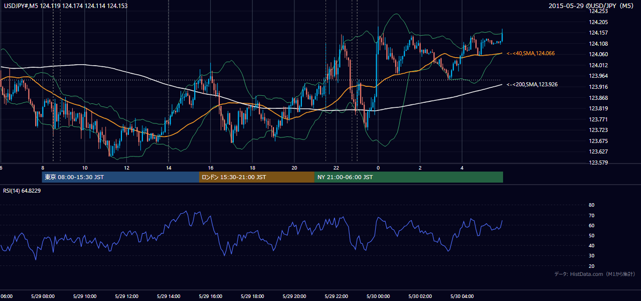 2015-05-29(金) USD/JPY 5分足チャート