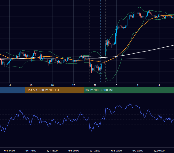 2015年6月1日（月） USD/JPY 5分足チャート