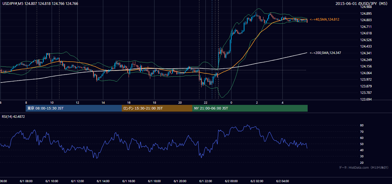 2015-06-01(月) USD/JPY 5分足チャート