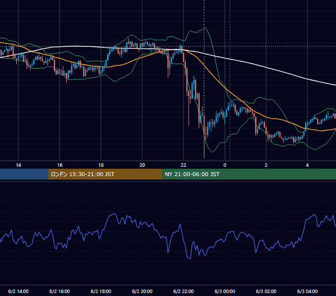 2015年6月2日（火） USD/JPY 5分足チャート