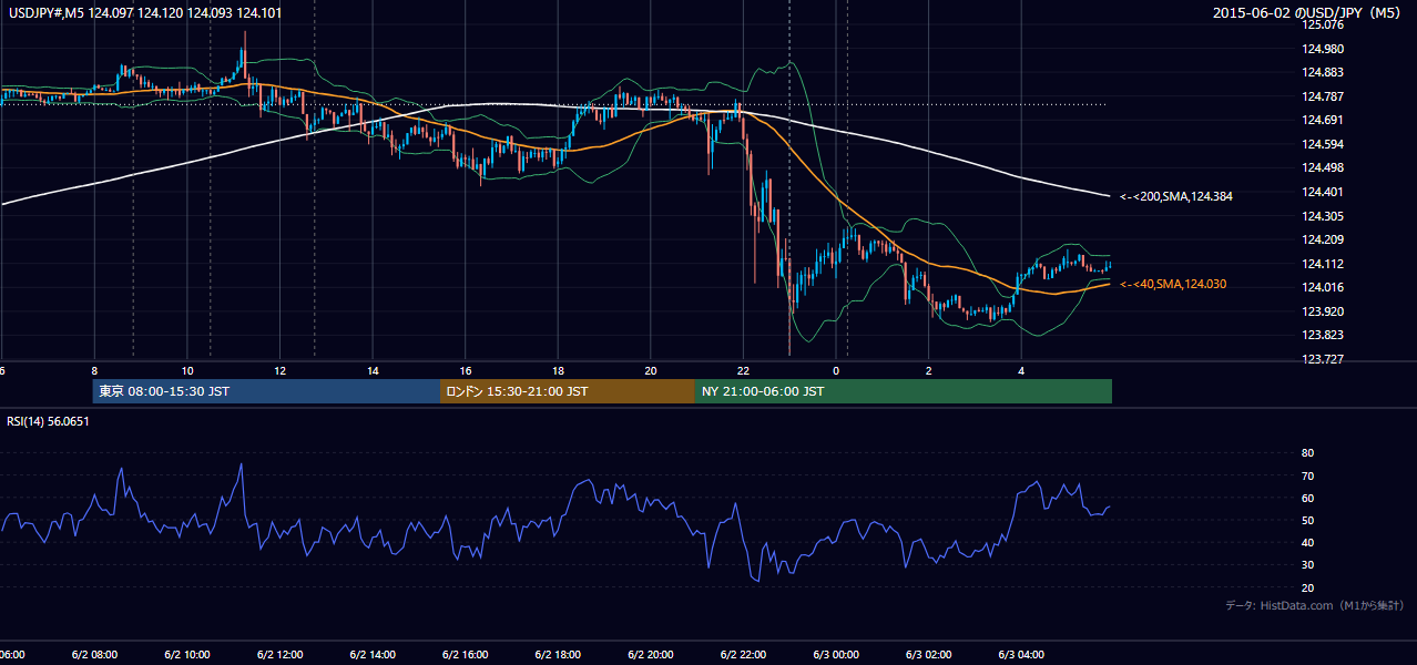 2015-06-02(火) USD/JPY 5分足チャート