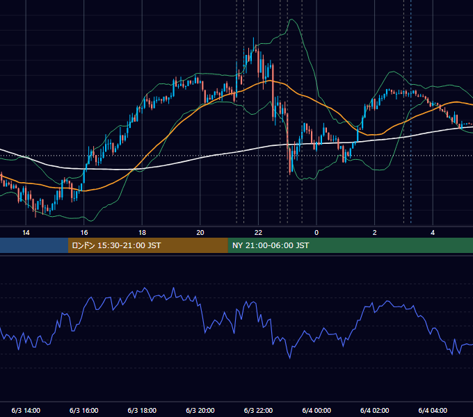 2015年6月3日（水） USD/JPY 5分足チャート
