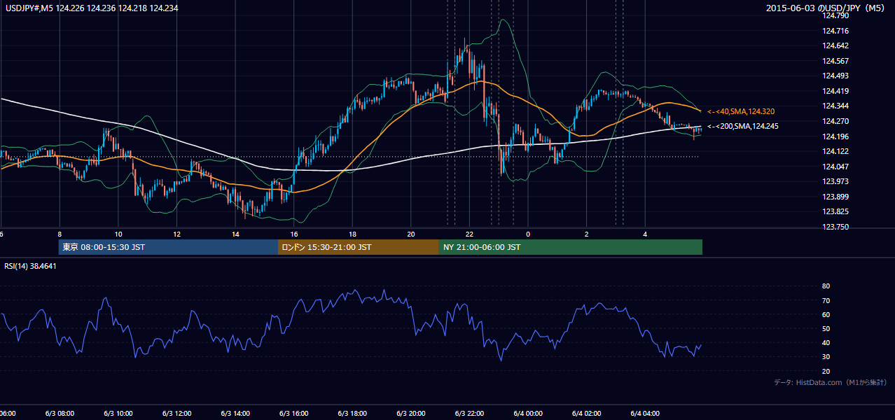 2015-06-03(水) USD/JPY 5分足チャート