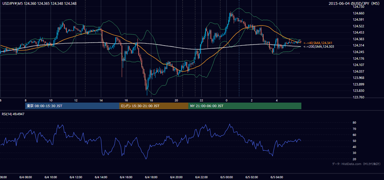 2015-06-04(木) USD/JPY 5分足チャート