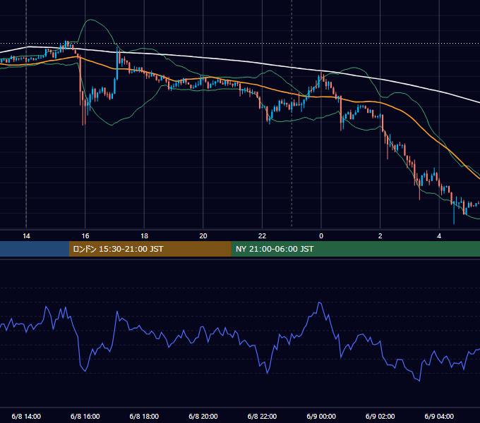 2015年6月8日（月） USD/JPY 5分足チャート