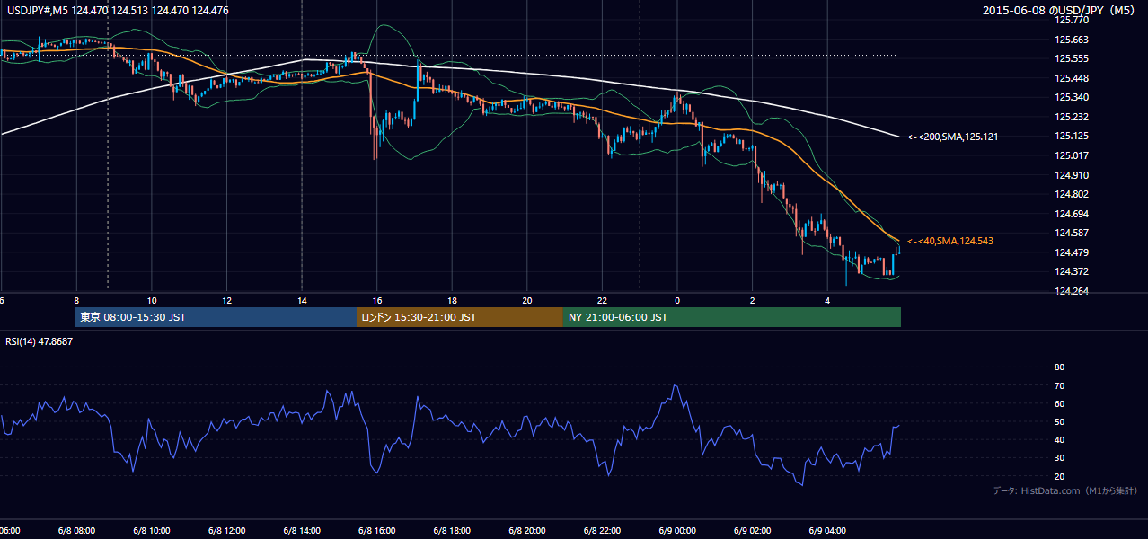 2015-06-08（月） USD/JPY 5分足チャート