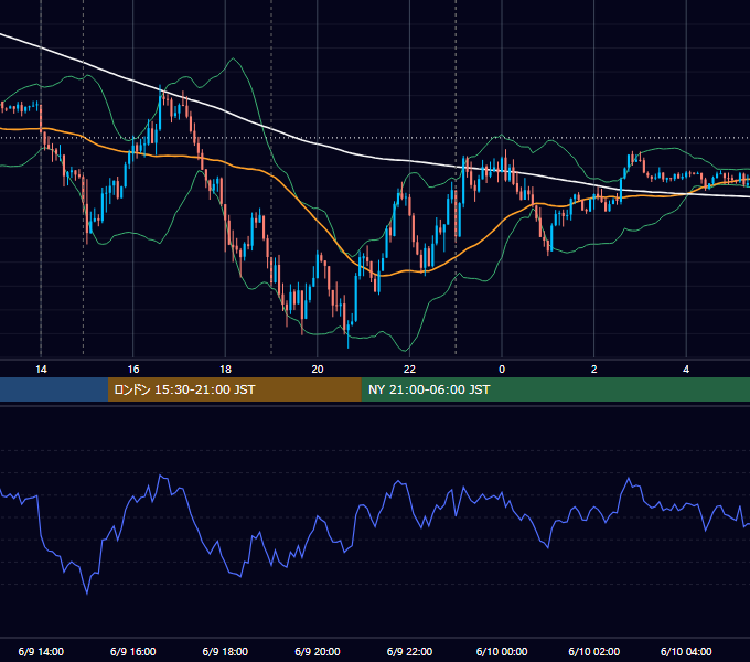 2015年6月9日（火） USD/JPY 5分足チャート