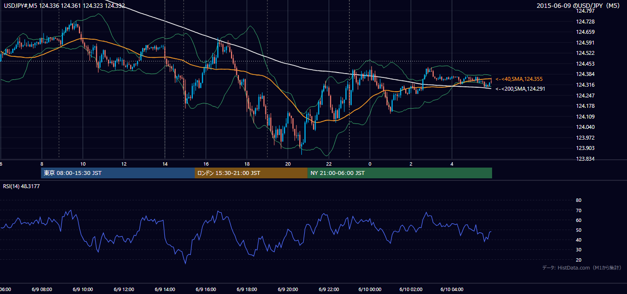 2015-06-09（火） USD/JPY 5分足チャート
