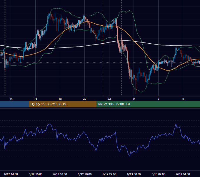 2015年6月12日（金） USD/JPY 5分足チャート