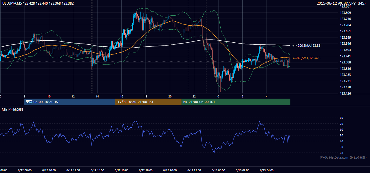 2015-06-12（金） USD/JPY 5分足チャート