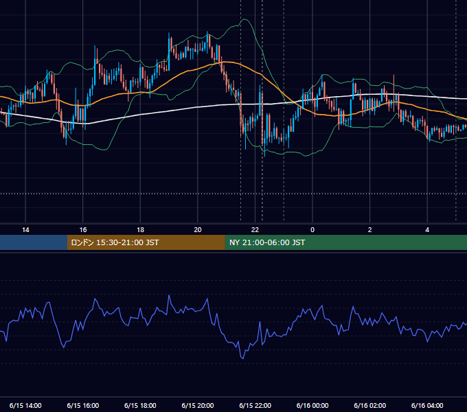 2015年6月15日（月） USD/JPY 5分足チャート