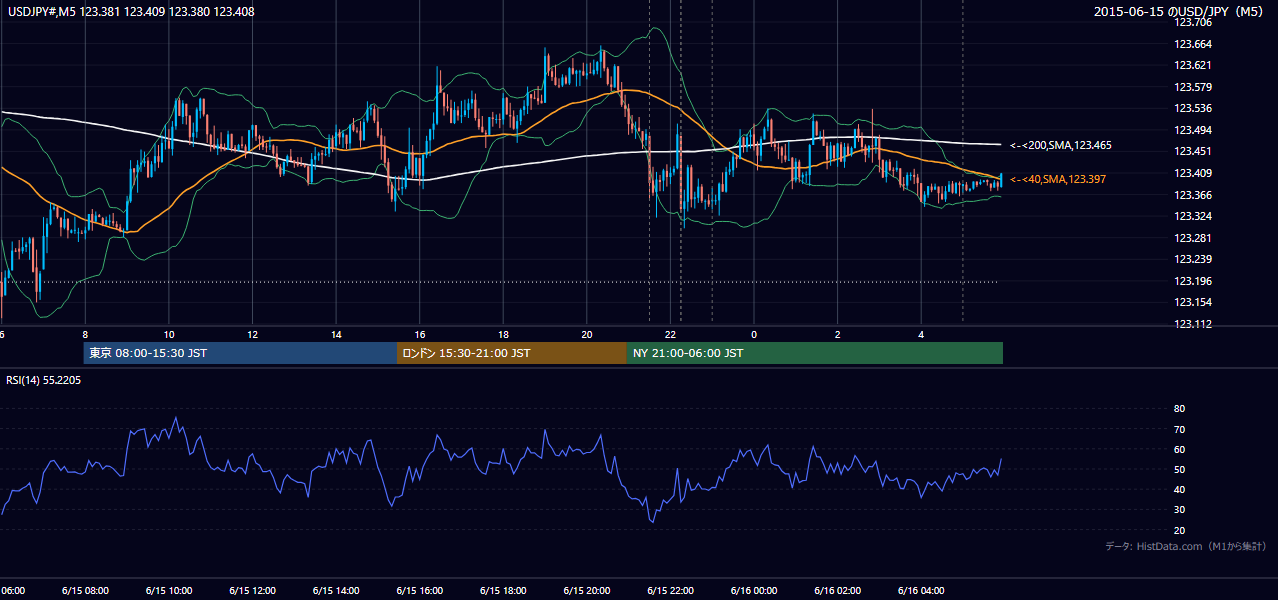 2015年6月15日（月） USD/JPY 5分足チャート